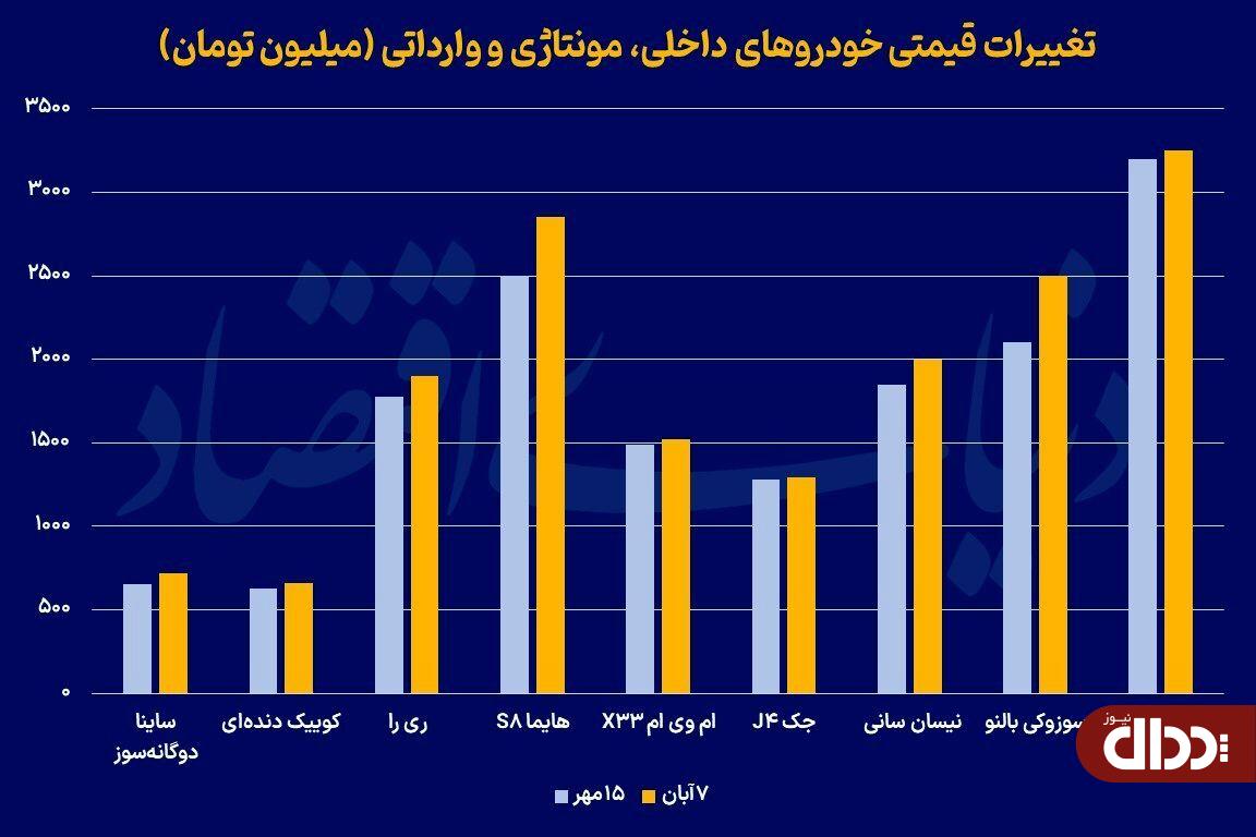 سبقت خودروهای داخلی در رالی قیمتی سبقت خودروهای داخلی در رالی قیمتی