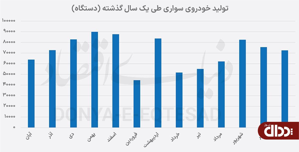 جبران کسری تولید در زمستان؟