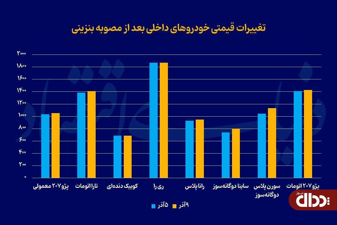 خودرو پس‌از مصوبه بنزینی +نمودار