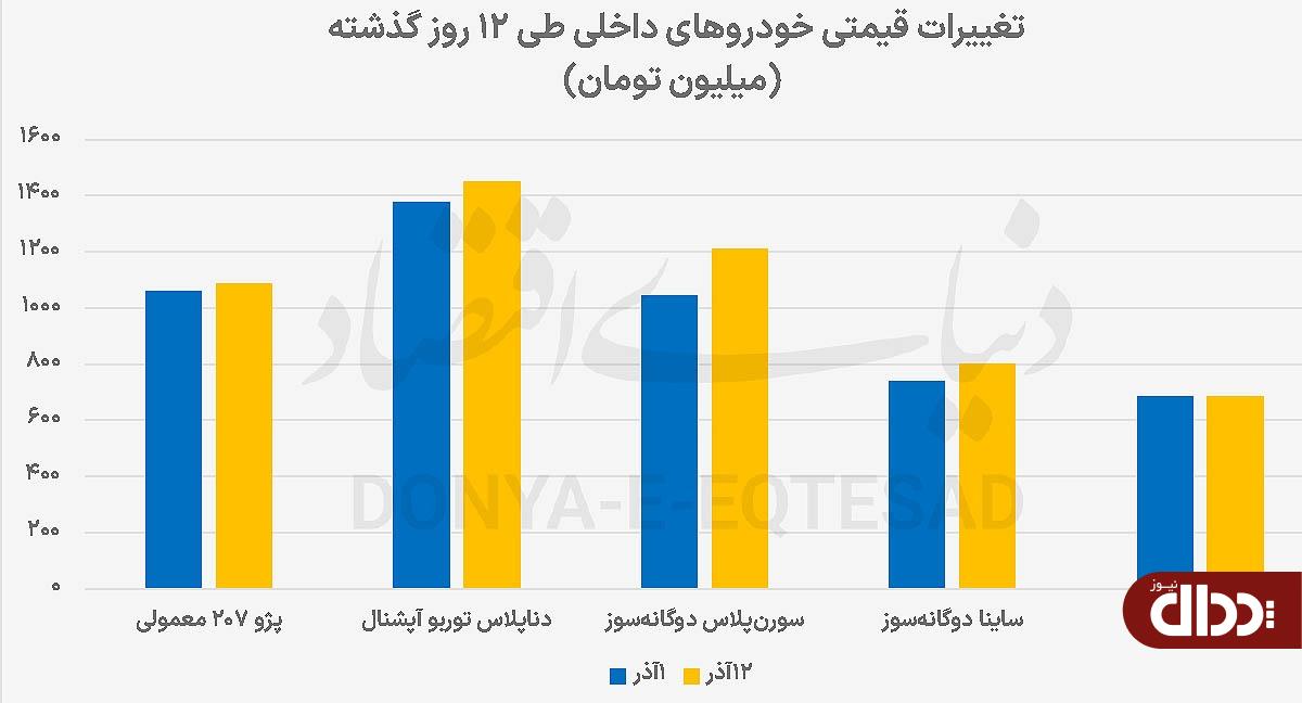 التهابات قیمتی بازار خودرو