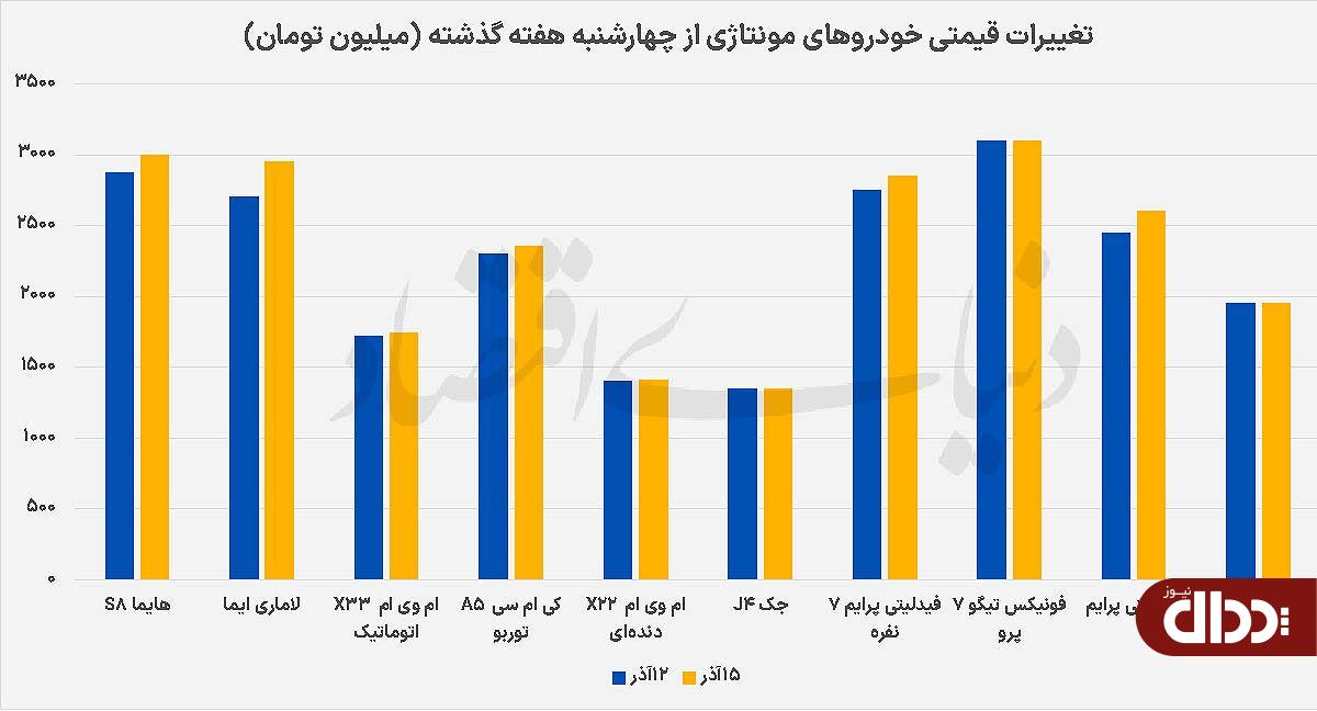 مونتاژیها روی ریل افزایش قیمت مونتاژیها روی ریل افزایش قیمت