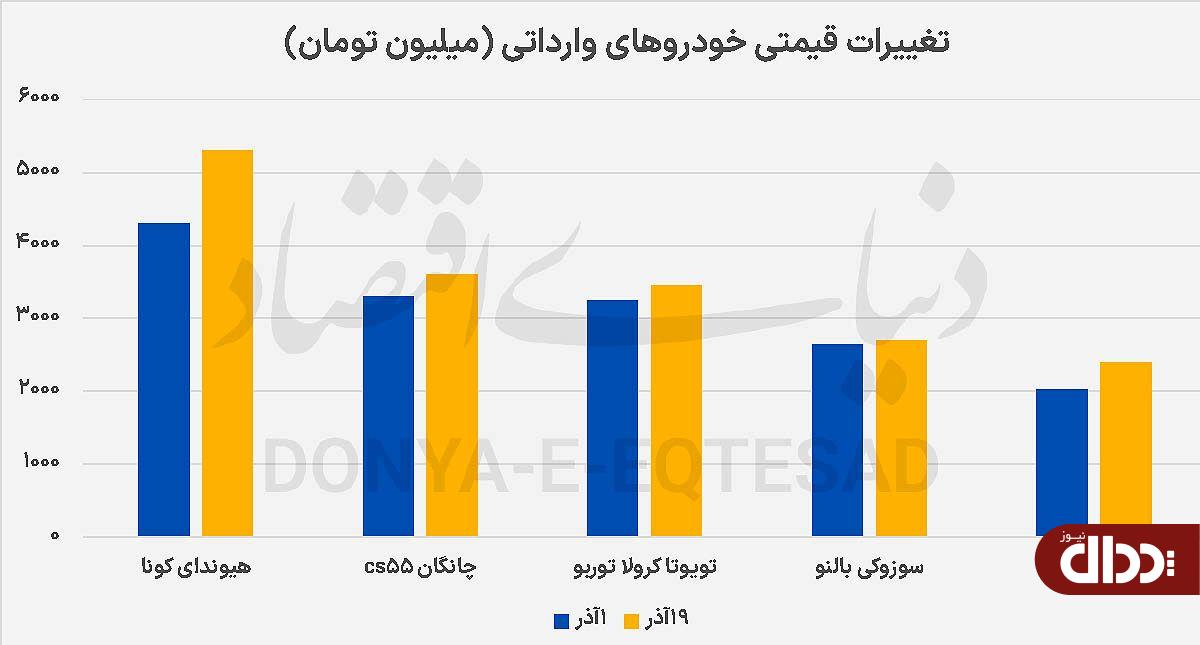 کف قیمت بازار خودرو به ۷۰۰میلیون رسید کف قیمت بازار خودرو به ۷۰۰میلیون رسید