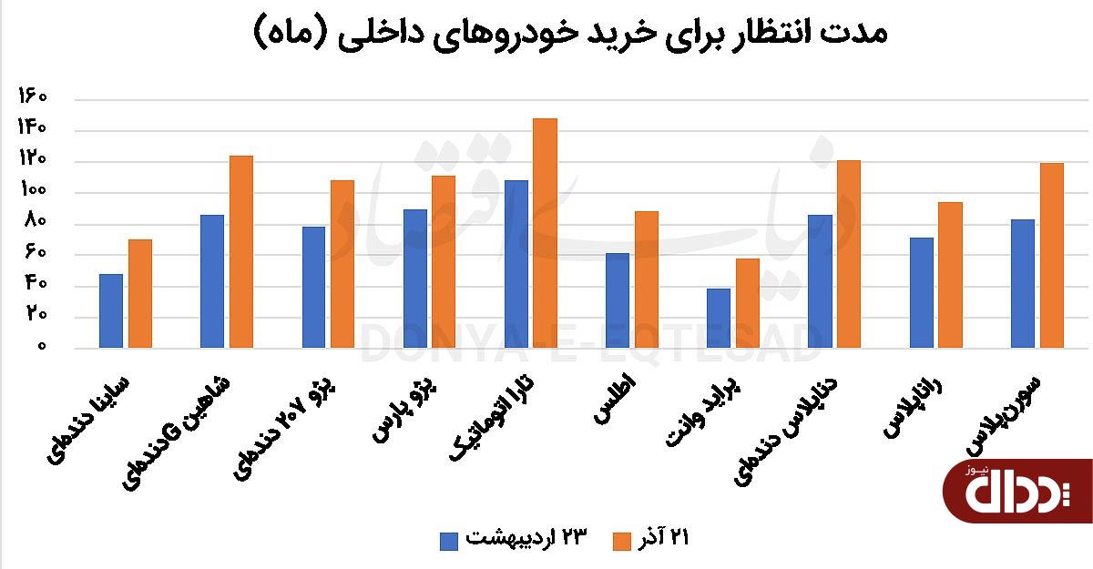 ۷۰ ماه تا خرید خودرو ۷۰ ماه تا خرید خودرو
