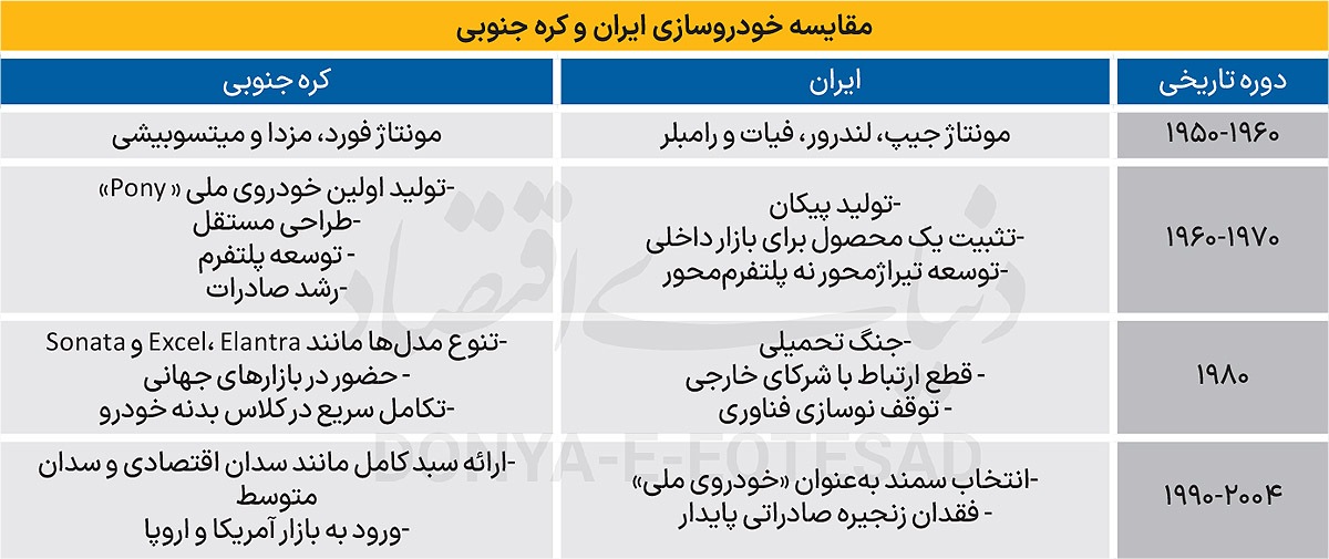 چرا خودروسازی ایران، خودروسازی کره نشد؟ چرا خودروسازی ایران، خودروسازی کره نشد؟