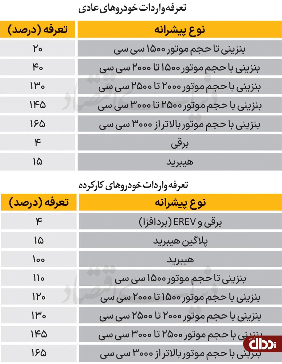 چراغ سبز به واردات خارجنشینها با ترمز تعرفهای چراغ سبز به واردات خارجنشینها با ترمز تعرفهای