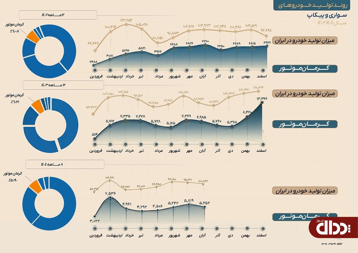 روایت عملکرد کرمان موتور در سال ۱۴۰۴ روایت عملکرد کرمان موتور در سال ۱۴۰۴