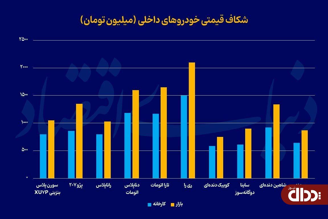 اوج رانت در قیمت خودرو اوج رانت در قیمت خودرو