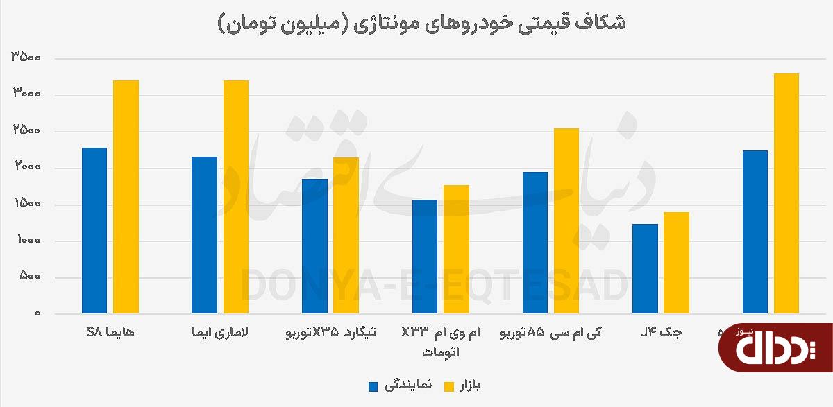 اوج رانت در قیمت خودرو اوج رانت در قیمت خودرو