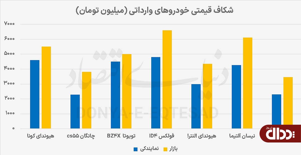 اوج رانت در قیمت خودرو اوج رانت در قیمت خودرو