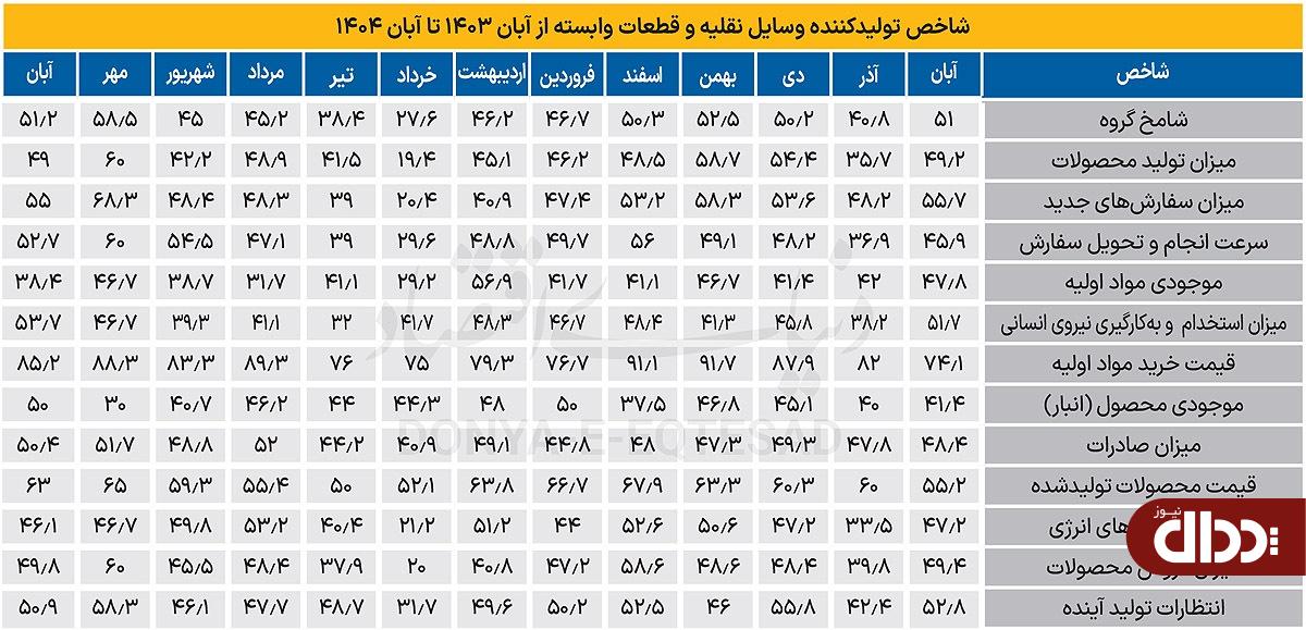 بازگشت صنعت خودرو به مرز رکود