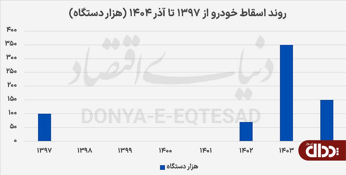 بن بست اسقاط با تعلل در واردات خودرو