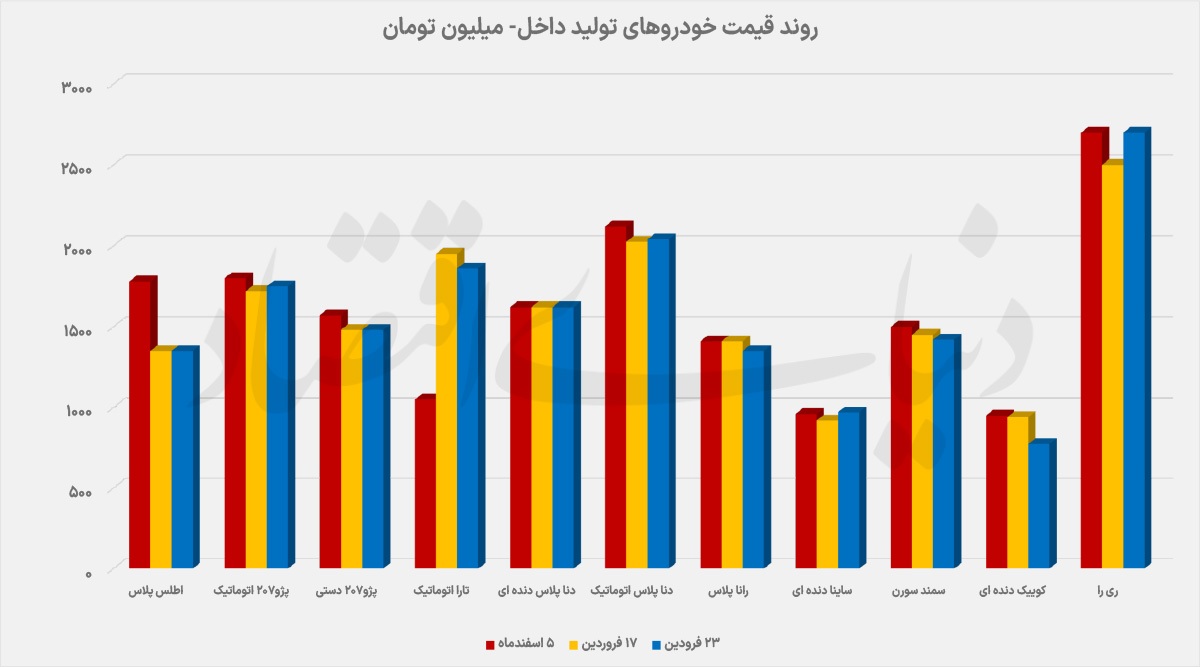 ثبات نسبی در بازار خودرو