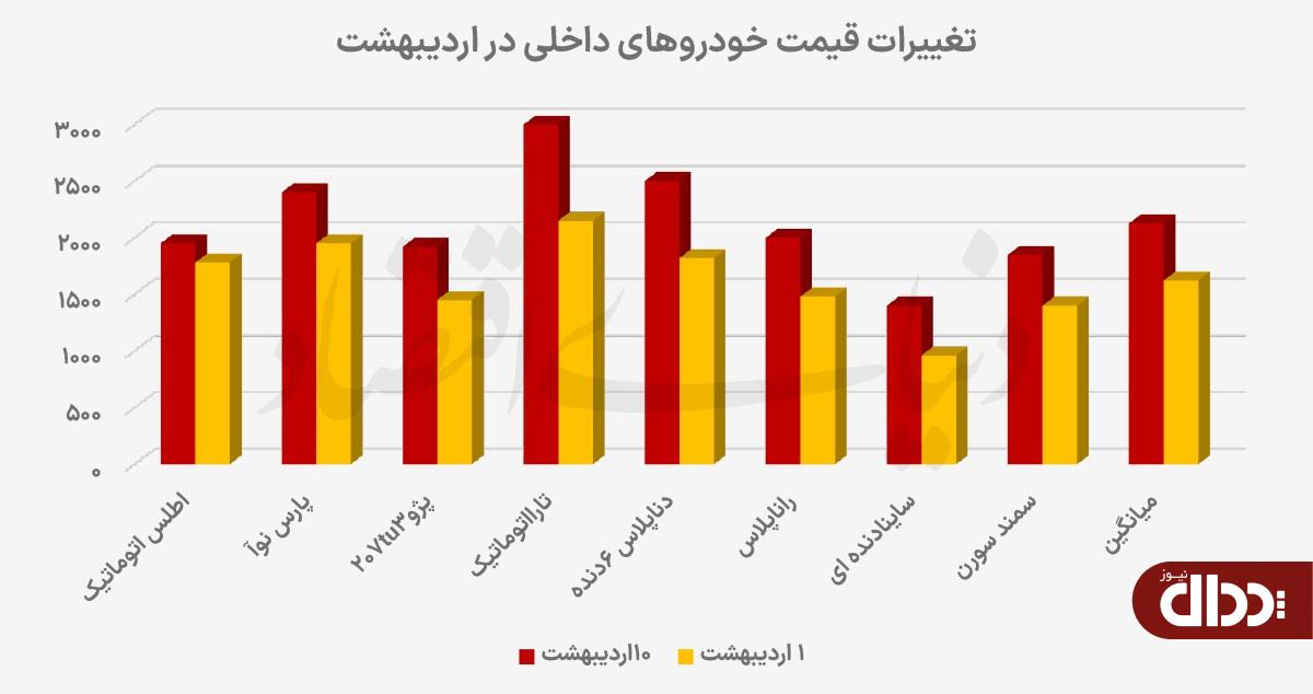 رالی جدید در بازار خودرو