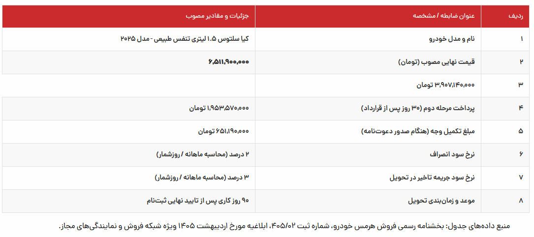 شرایط فروش کیا سورنتو و سلتوس هرمس خودرو اعلام شد شرایط فروش کیا سورنتو و سلتوس هرمس خودرو اعلام شد