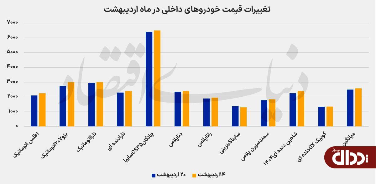 عقبنشینی قیمت خودرو پس از صعود سنگین عقبنشینی قیمت خودرو پس از صعود سنگین