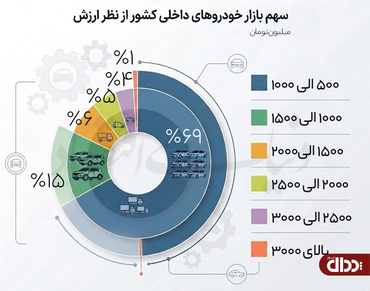 کوچ طبقه متوسط از بازار خودرو