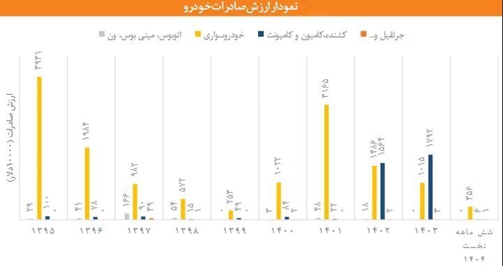 صادرات خودرو و قطعات ایران چقدر است؟