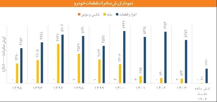 صادرات خودرو و قطعات ایران چقدر است؟