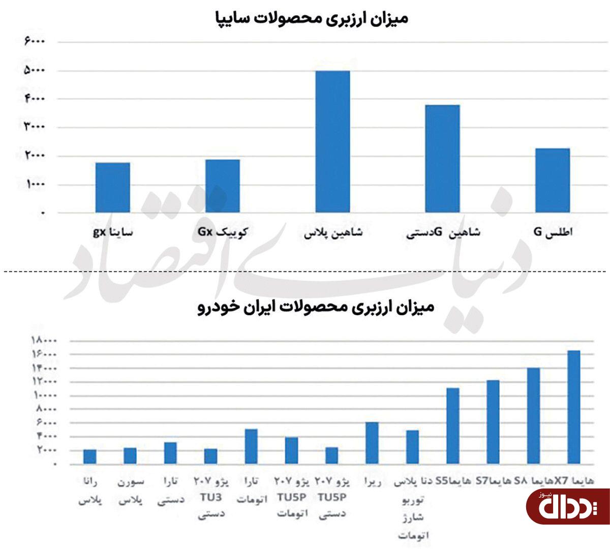 هزینه پنهان داخلی سازی خودرو