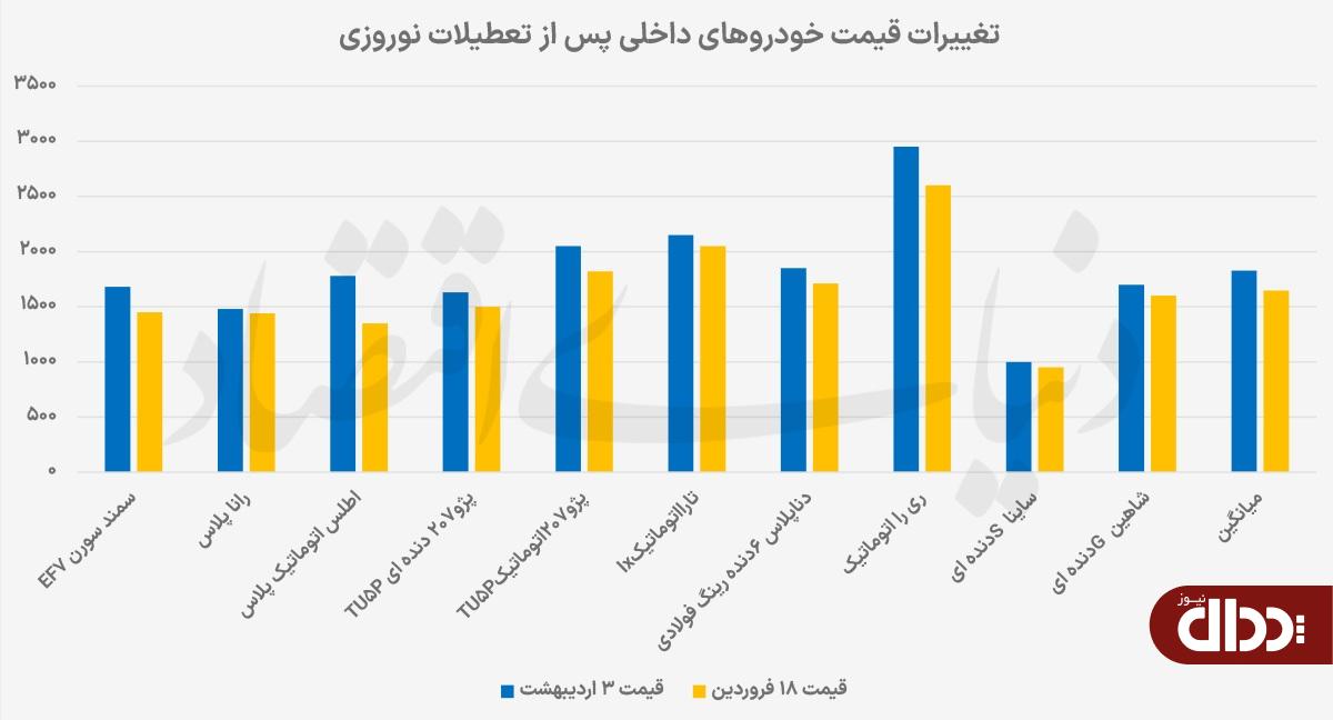 خیز قیمتی در بازار خودرو