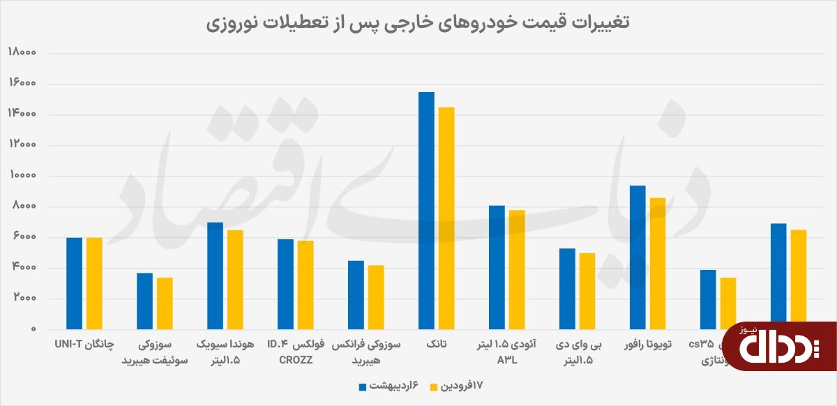 بازار سرگردان وارداتی‌ها