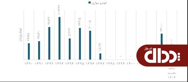 سه متهم اصلی نوسان واردات خودرو