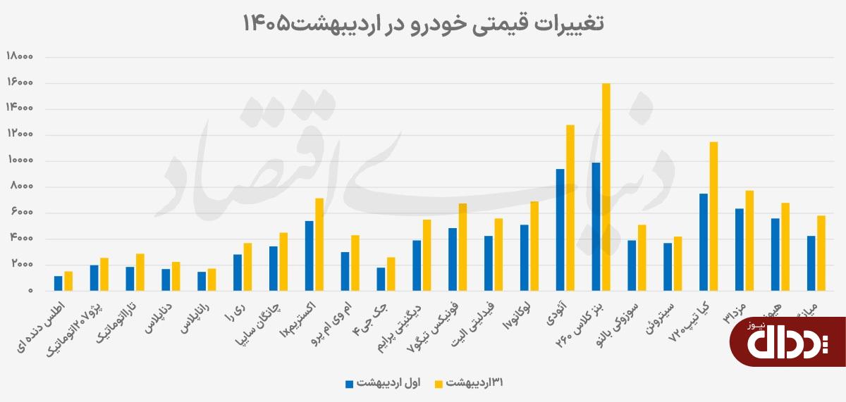 رشد چشم‌گیر قیمت خودرو