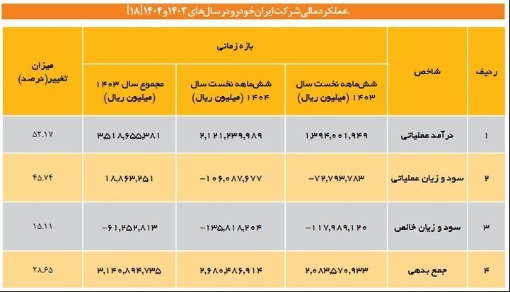 خودروسازان همچنان درگیر زیان و فشار بدهی؛ رشد درآمد گرهگشا نشد خودروسازان همچنان درگیر زیان و فشار بدهی؛ رشد درآمد گرهگشا نشد