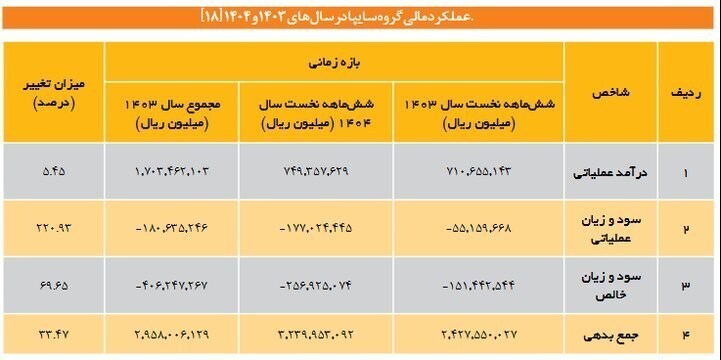 خودروسازان همچنان درگیر زیان و فشار بدهی؛ رشد درآمد گرهگشا نشد خودروسازان همچنان درگیر زیان و فشار بدهی؛ رشد درآمد گرهگشا نشد