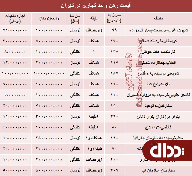 جدول/ نرخ رهن و اجاره واحد تجاری در تهران