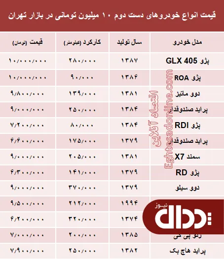 جدول/ با ۱۰ میلیون هم می‌توان خودرو خرید؟