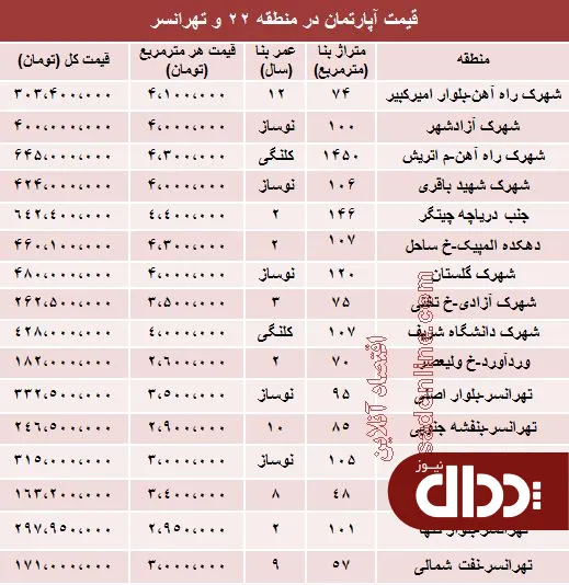 جدول/ قیمت آپارتمان در منطقه 22 و تهرانسر؟