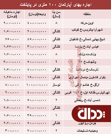 جدول/ اجاره‌بهای آپارتمان‌های 100متری پایتخت