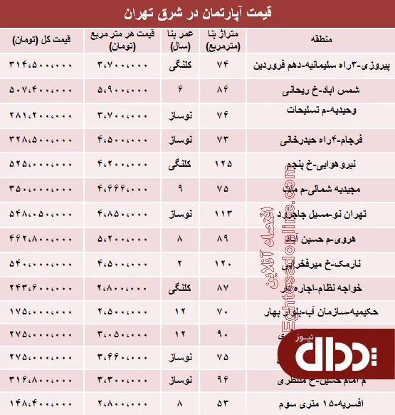 جدول/ آپارتمان در شرق تهران چند؟
