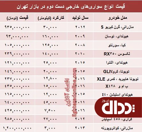 جدول/ قیمت روز انواع خودروهای خارجی دست دوم