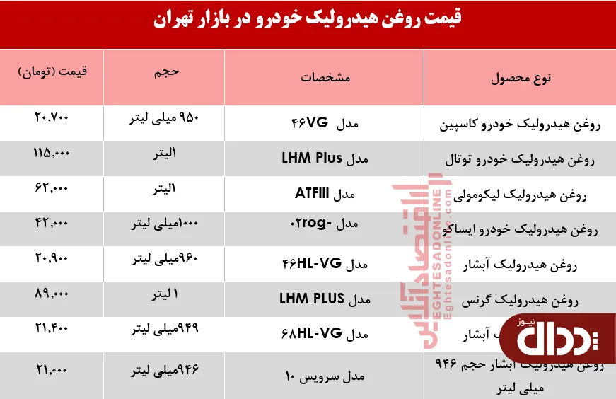 جدول/ قیمت انواع روغن هیدرولیک خودرو چند؟