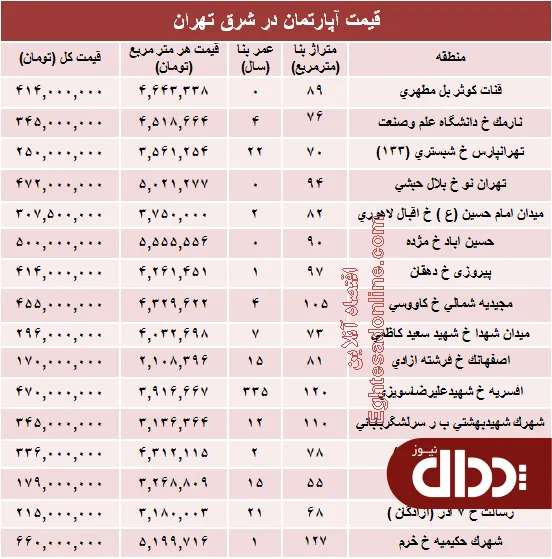 جدول/ نرخ جدید آپارتمان در شرق تهران؟
