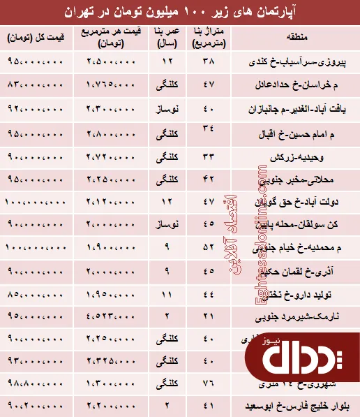 جدول/ با 100میلیون کجا می‌توان‌ خانه‌ خرید؟
