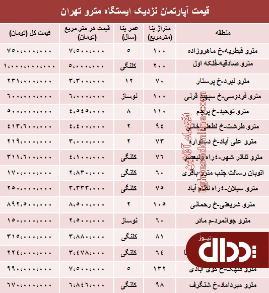 جدول/ قیمت آپارتمان نزدیک ایستگاه مترو؟