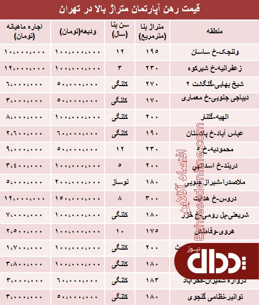 جدول/ مظنه رهن آپارتمان متراژ بالا