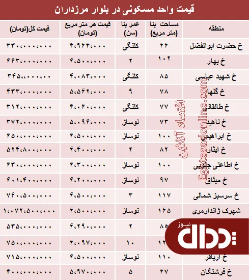 جدول/ آپارتمان در بلوار مرزداران چند؟