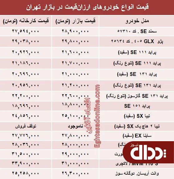 جدول/ مظنه روز خودروهای ارزان قیمت بازار تهران