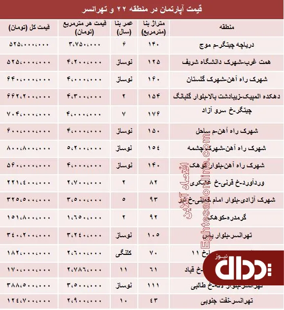 جدول/ قیمت آپارتمان در منطقه 22 و تهرانسر؟