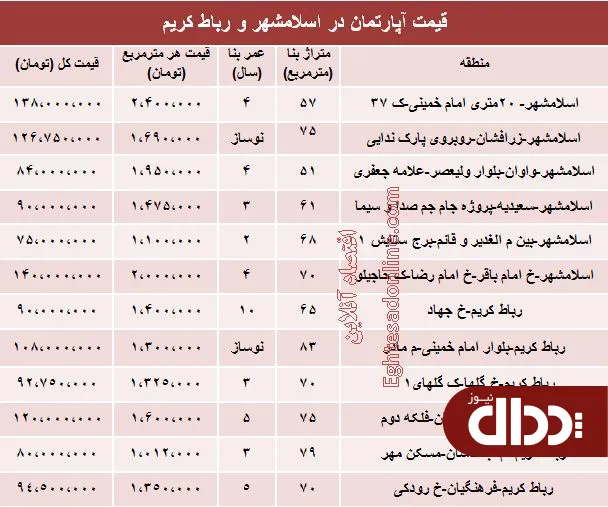 جدول/ مظنه آپارتمان در اسلامشهر و رباط کریم؟