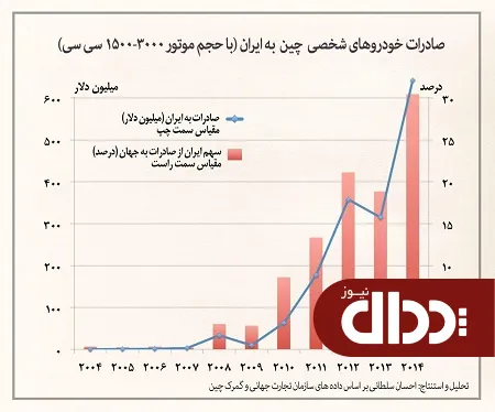 نمودار/ افزایش شدید واردات خودروهای چینی به ایران