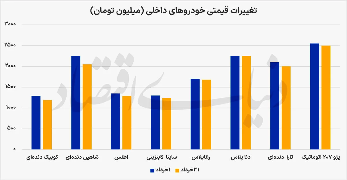 خودرو از دلار جا ماند خودرو از دلار جا ماند