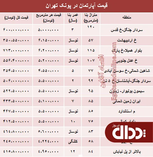 جدول/ آپارتمان در پونک تهران چند؟