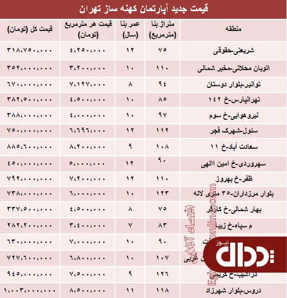 جدول/ مظنه آپارتمان‌های 7 تا 12ساله تهران؟