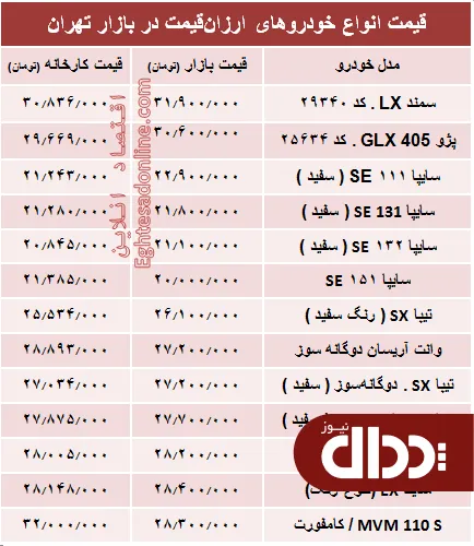 جدول/ با 30 میلیون‌ هم می‌توان خودرو صفر خرید؟