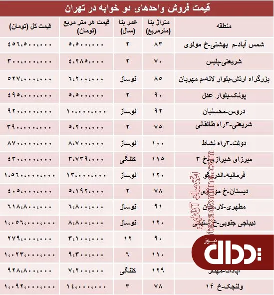 جدول/ مظنه آپارتمان‌های دوخوابه تهران؟